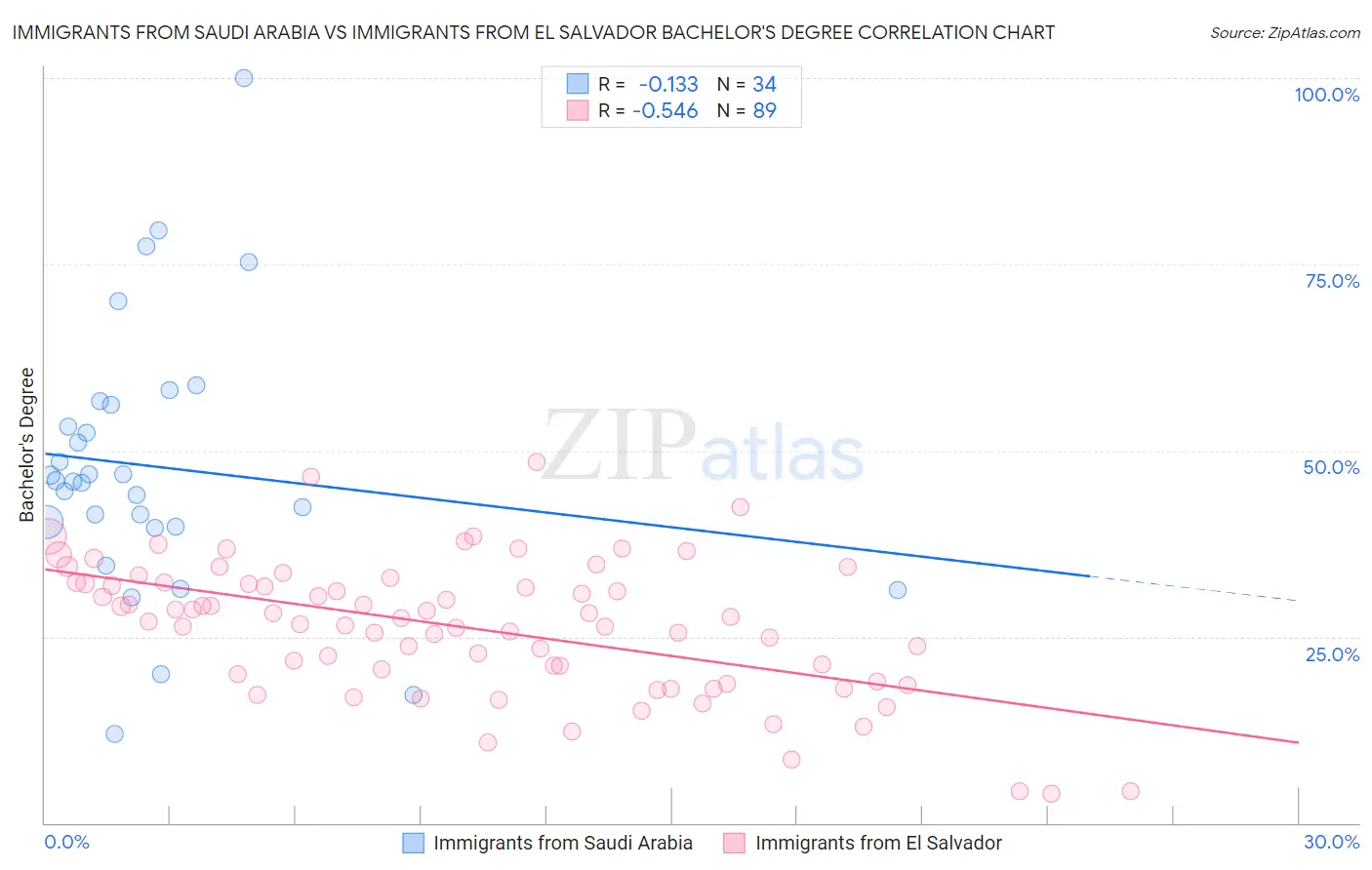 Immigrants from Saudi Arabia vs Immigrants from El Salvador Bachelor's Degree