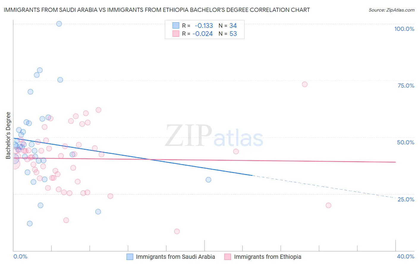 Immigrants from Saudi Arabia vs Immigrants from Ethiopia Bachelor's Degree