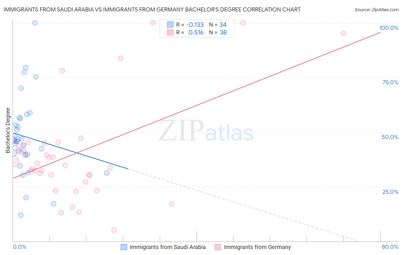 Immigrants from Saudi Arabia vs Immigrants from Germany Bachelor's Degree