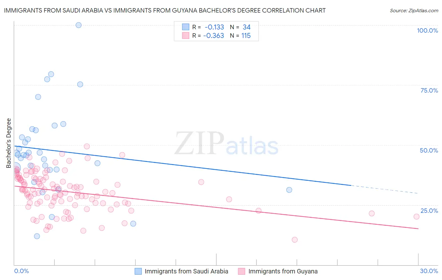 Immigrants from Saudi Arabia vs Immigrants from Guyana Bachelor's Degree