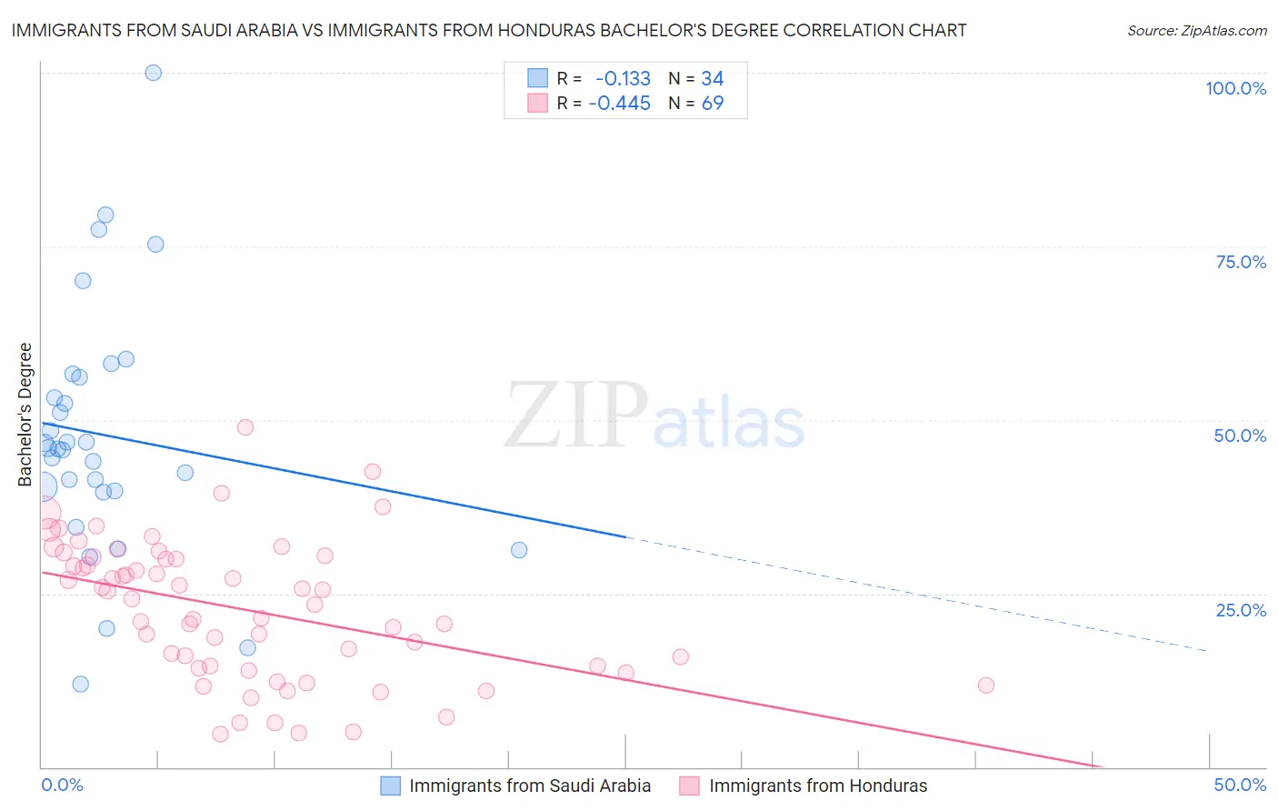 Immigrants from Saudi Arabia vs Immigrants from Honduras Bachelor's Degree