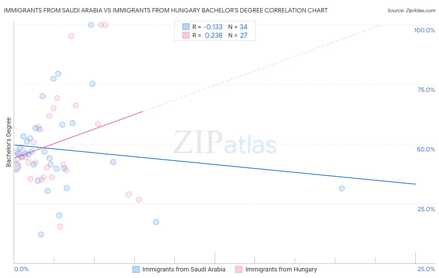 Immigrants from Saudi Arabia vs Immigrants from Hungary Bachelor's Degree