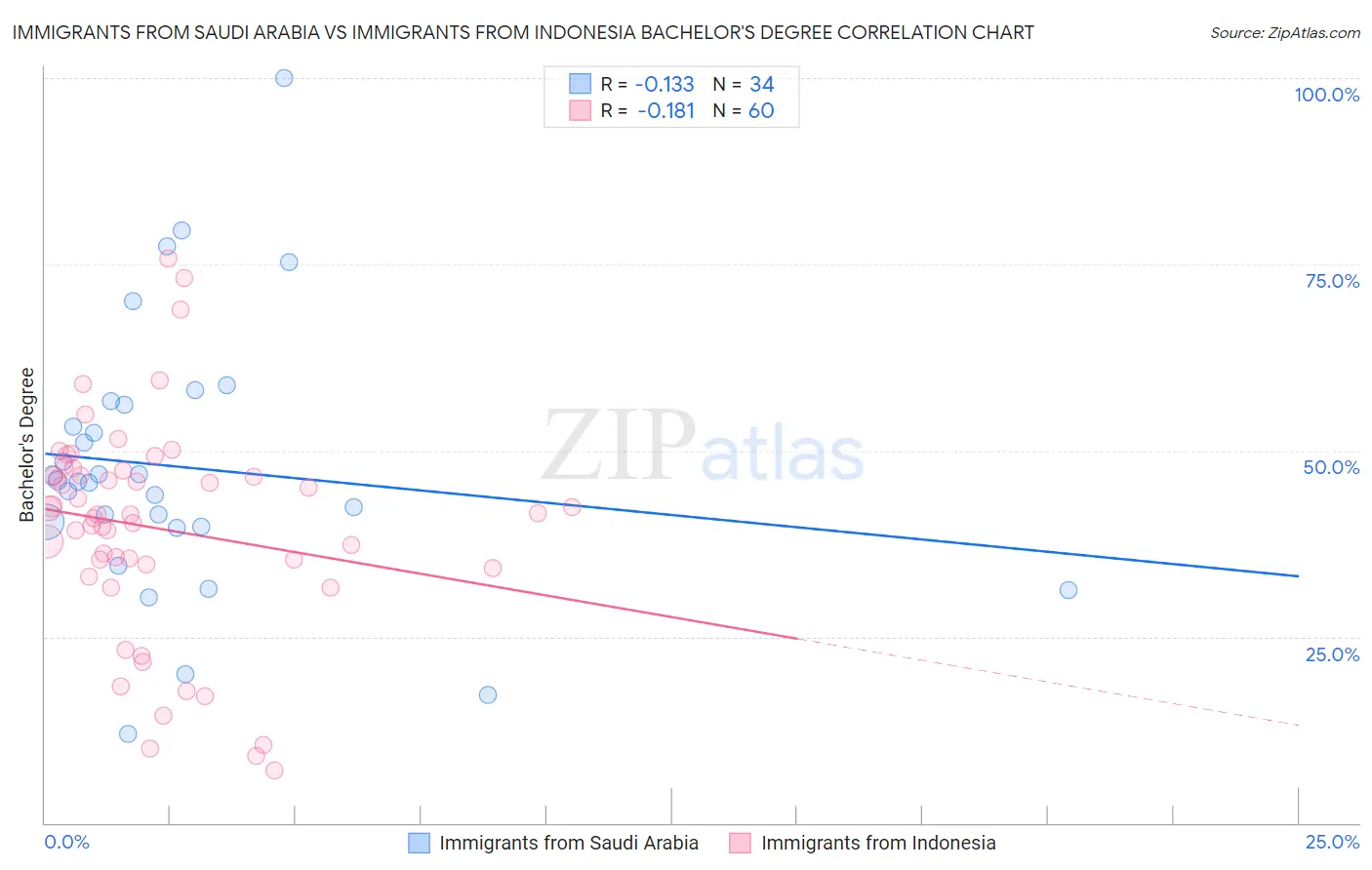 Immigrants from Saudi Arabia vs Immigrants from Indonesia Bachelor's Degree