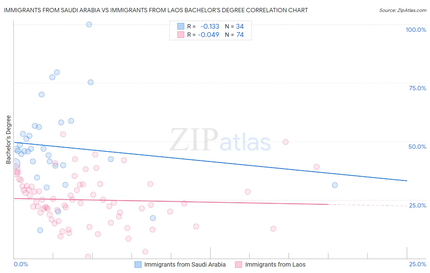 Immigrants from Saudi Arabia vs Immigrants from Laos Bachelor's Degree