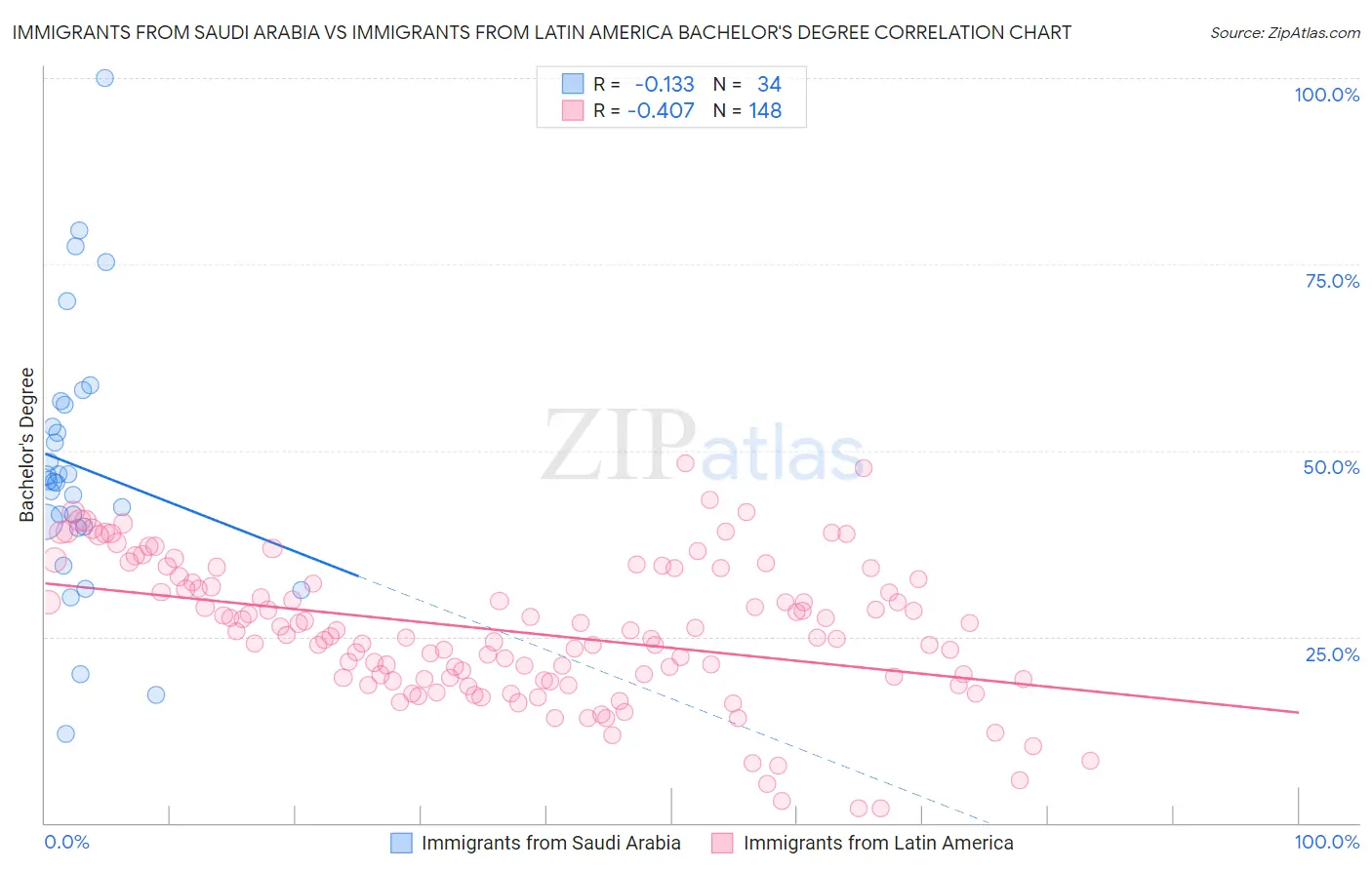 Immigrants from Saudi Arabia vs Immigrants from Latin America Bachelor's Degree