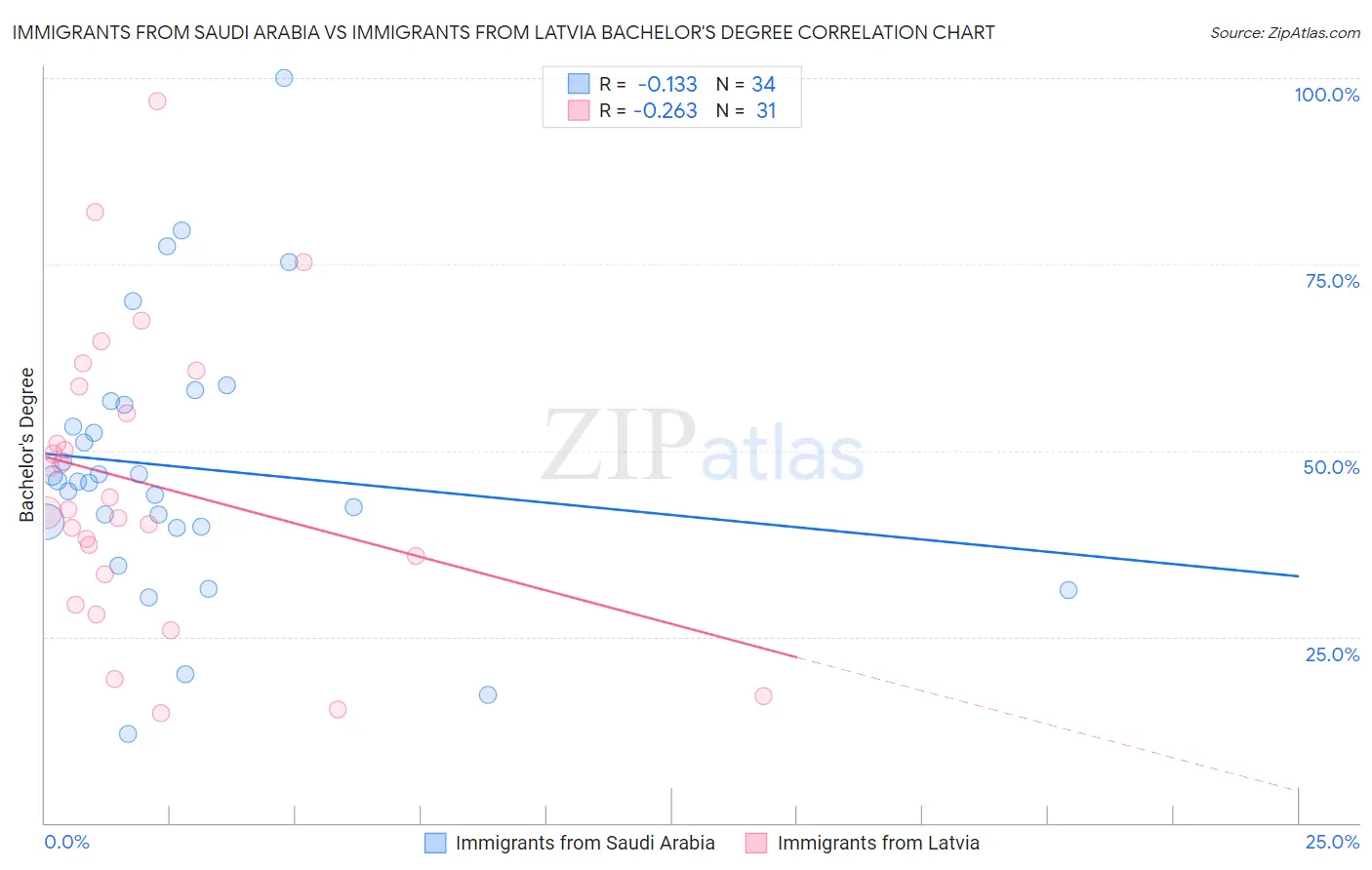 Immigrants from Saudi Arabia vs Immigrants from Latvia Bachelor's Degree