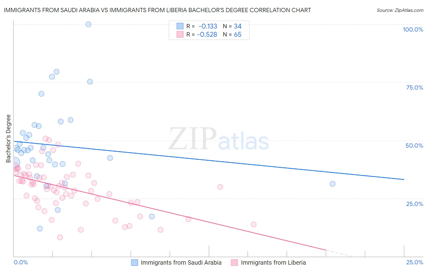 Immigrants from Saudi Arabia vs Immigrants from Liberia Bachelor's Degree