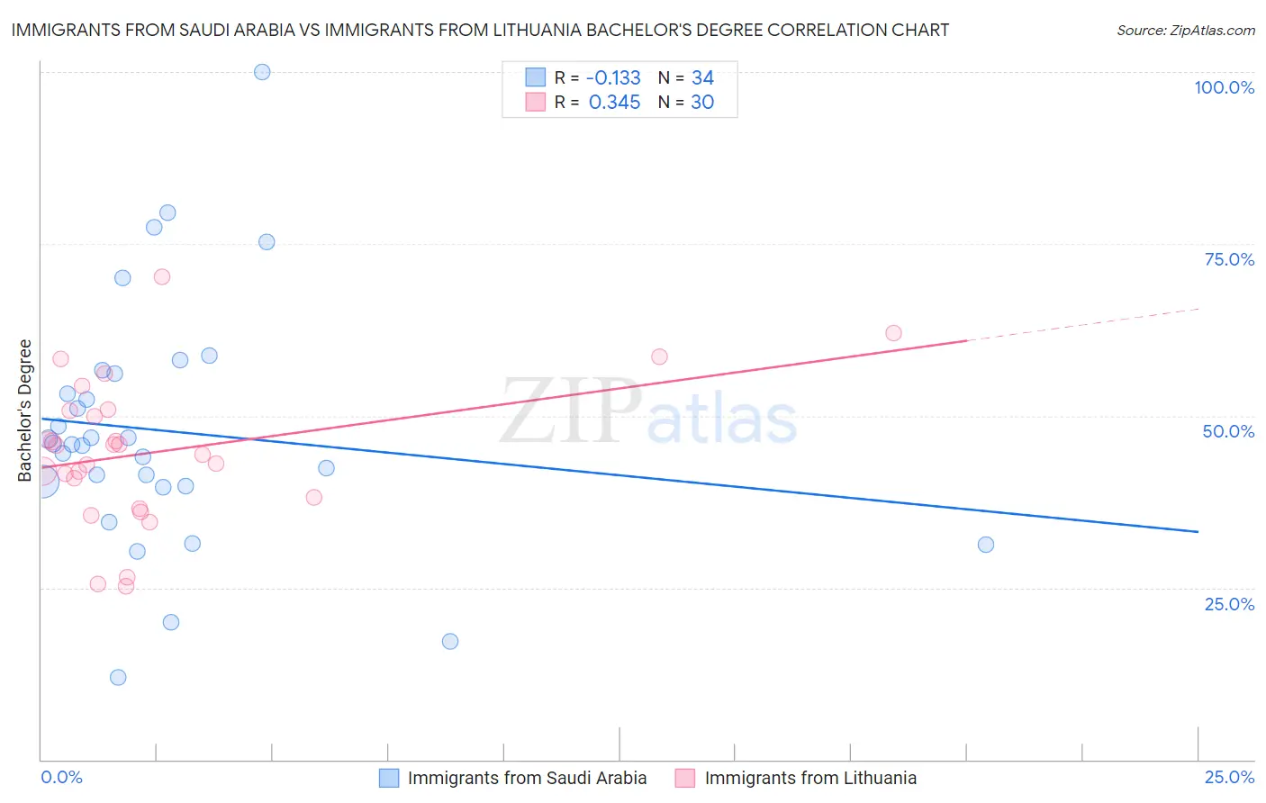 Immigrants from Saudi Arabia vs Immigrants from Lithuania Bachelor's Degree