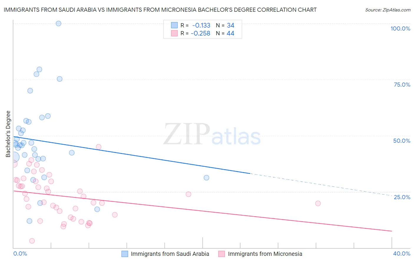 Immigrants from Saudi Arabia vs Immigrants from Micronesia Bachelor's Degree