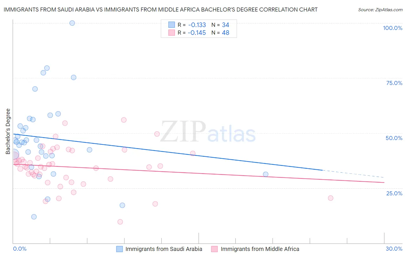 Immigrants from Saudi Arabia vs Immigrants from Middle Africa Bachelor's Degree