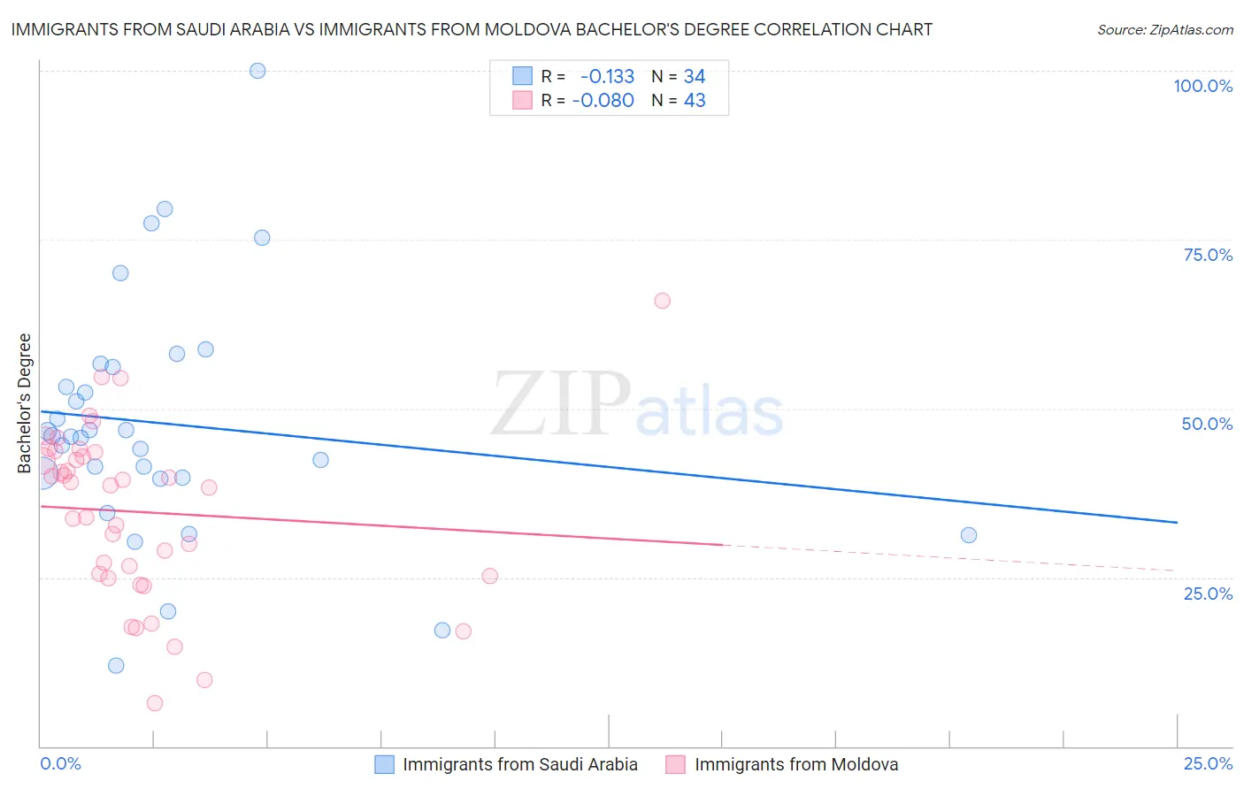 Immigrants from Saudi Arabia vs Immigrants from Moldova Bachelor's Degree