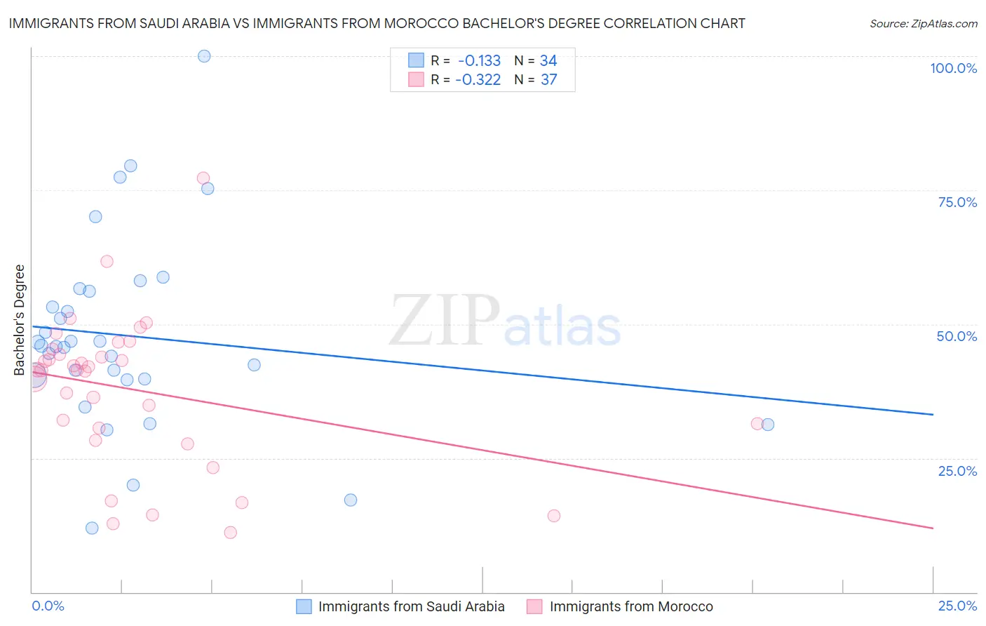Immigrants from Saudi Arabia vs Immigrants from Morocco Bachelor's Degree