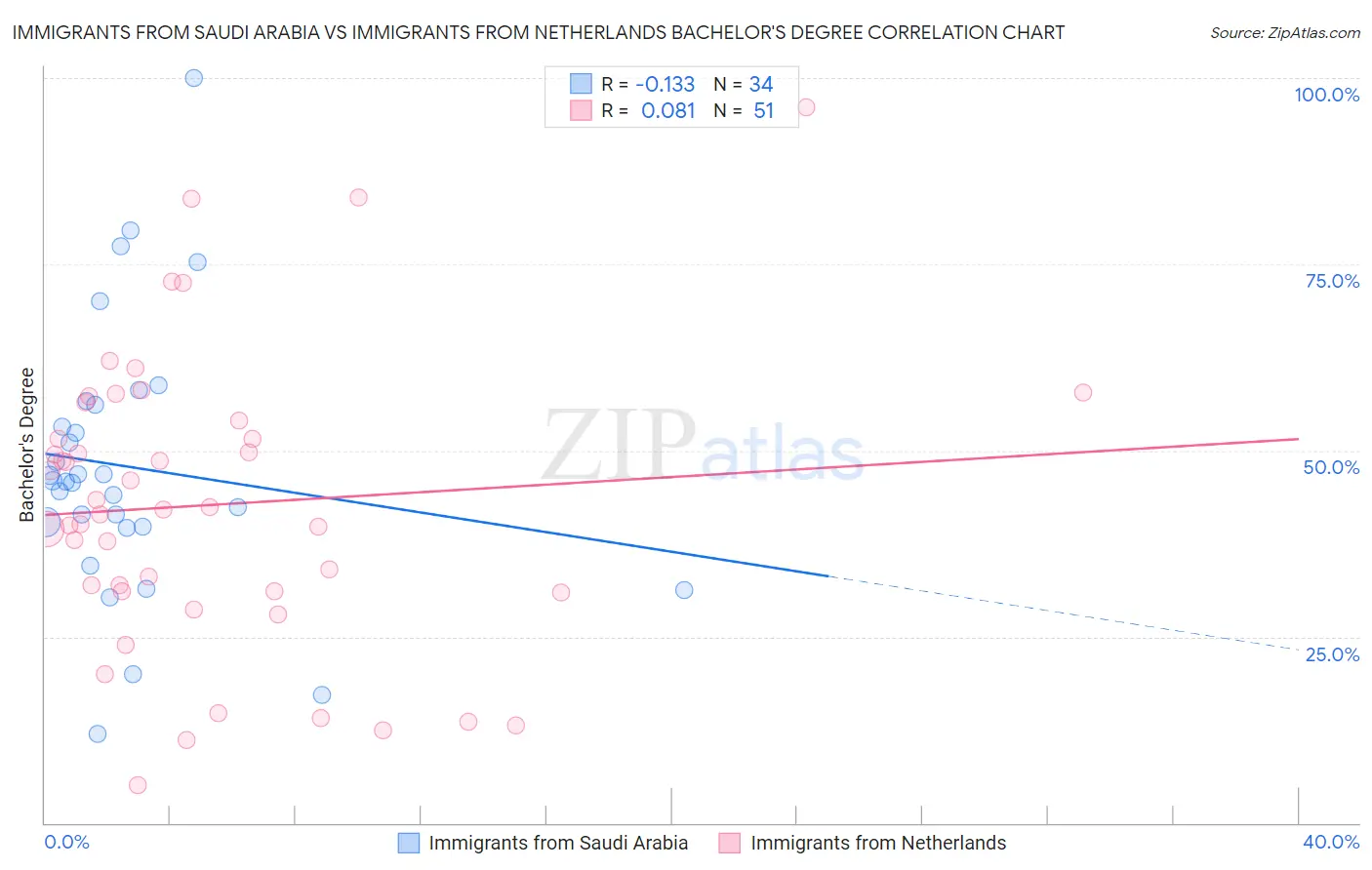 Immigrants from Saudi Arabia vs Immigrants from Netherlands Bachelor's Degree