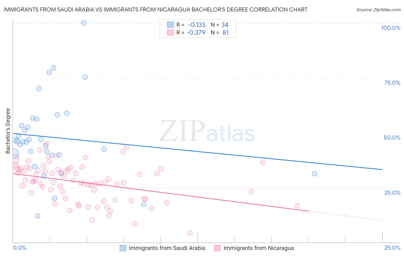 Immigrants from Saudi Arabia vs Immigrants from Nicaragua Bachelor's Degree