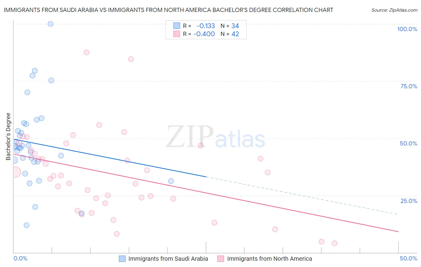 Immigrants from Saudi Arabia vs Immigrants from North America Bachelor's Degree