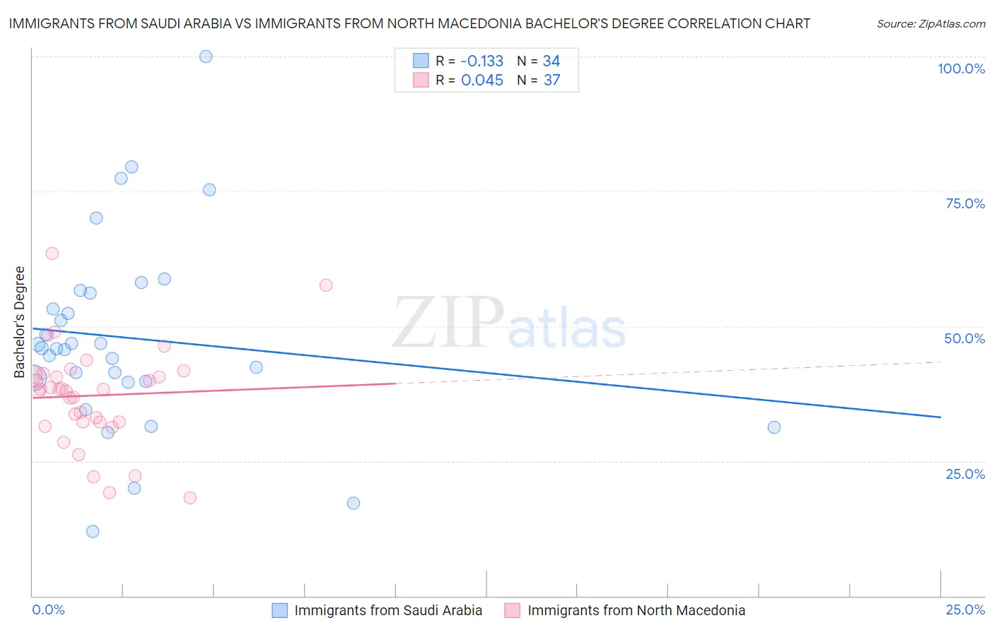 Immigrants from Saudi Arabia vs Immigrants from North Macedonia Bachelor's Degree