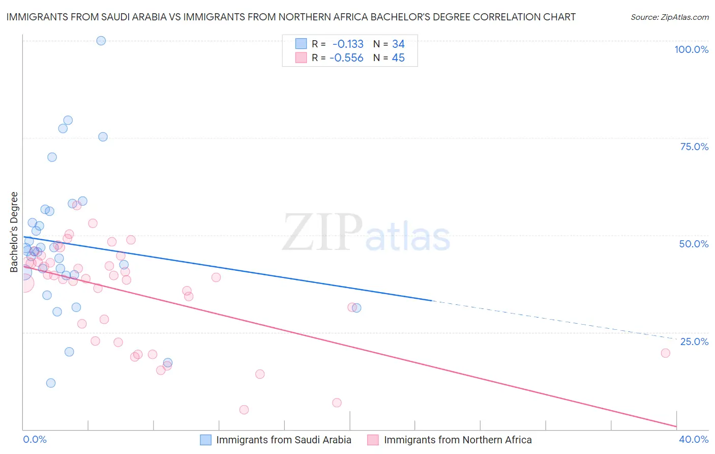 Immigrants from Saudi Arabia vs Immigrants from Northern Africa Bachelor's Degree