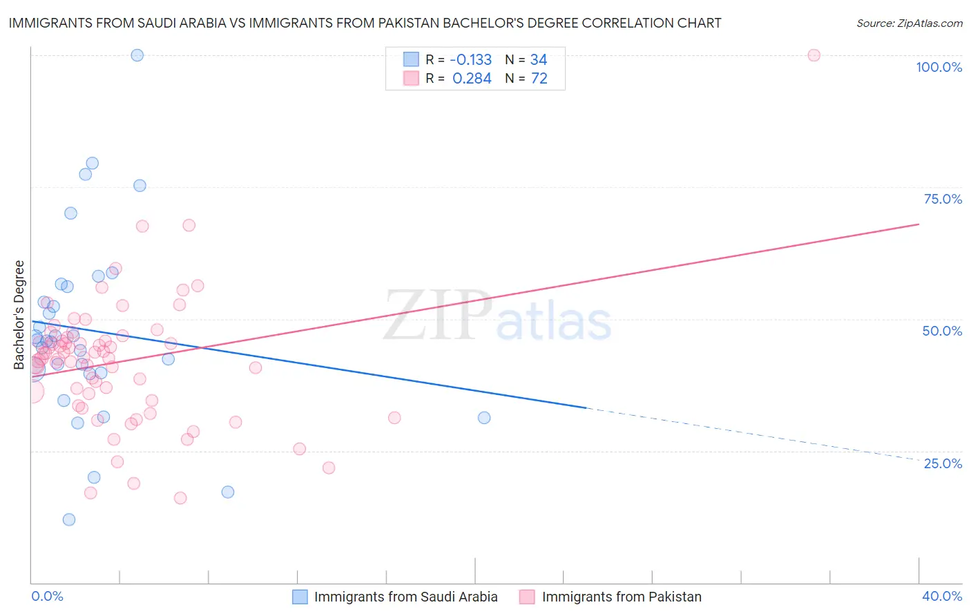 Immigrants from Saudi Arabia vs Immigrants from Pakistan Bachelor's Degree