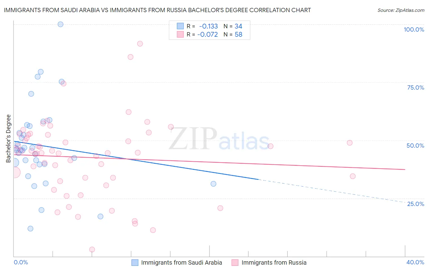 Immigrants from Saudi Arabia vs Immigrants from Russia Bachelor's Degree