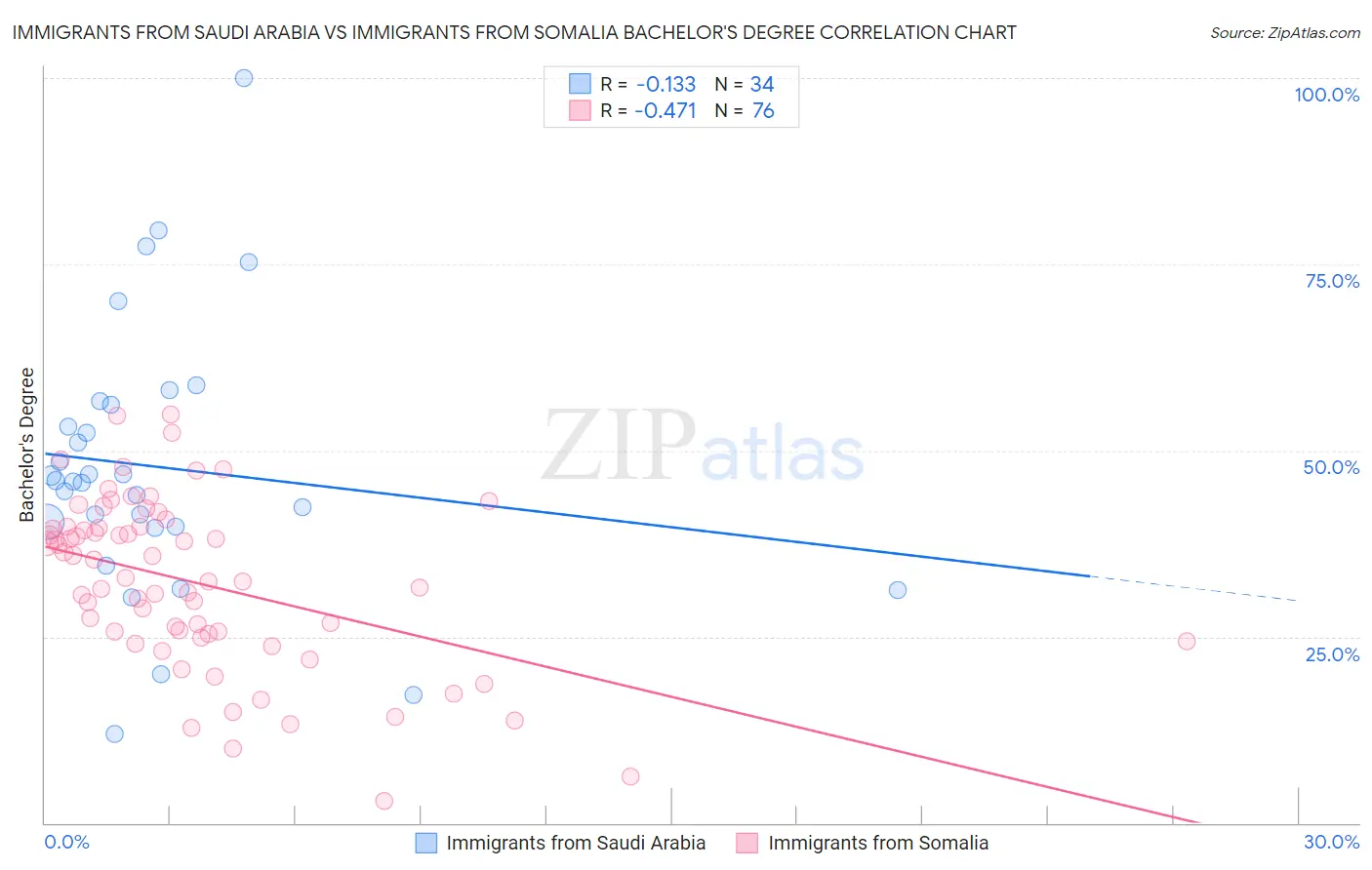 Immigrants from Saudi Arabia vs Immigrants from Somalia Bachelor's Degree