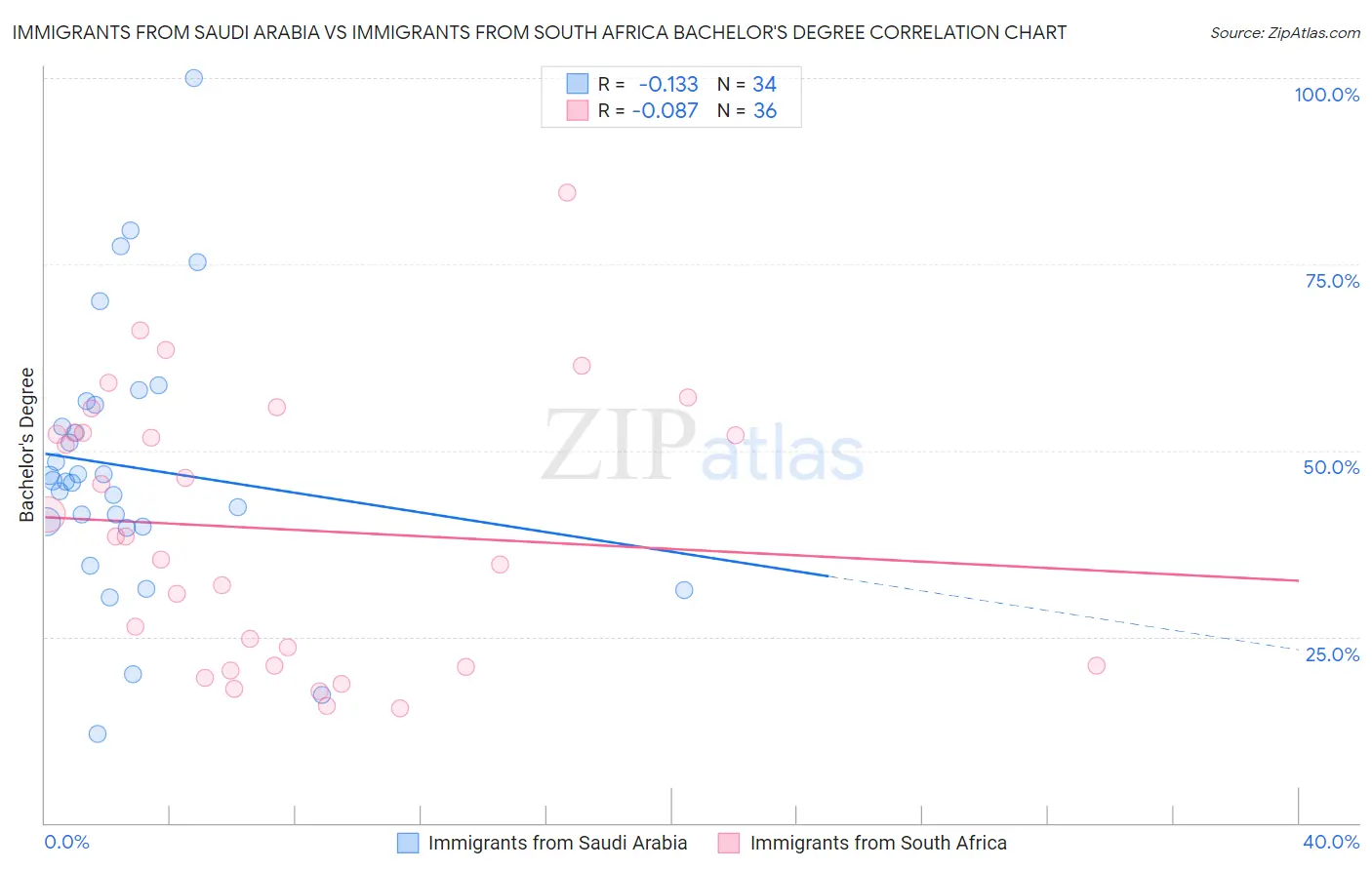 Immigrants from Saudi Arabia vs Immigrants from South Africa Bachelor's Degree