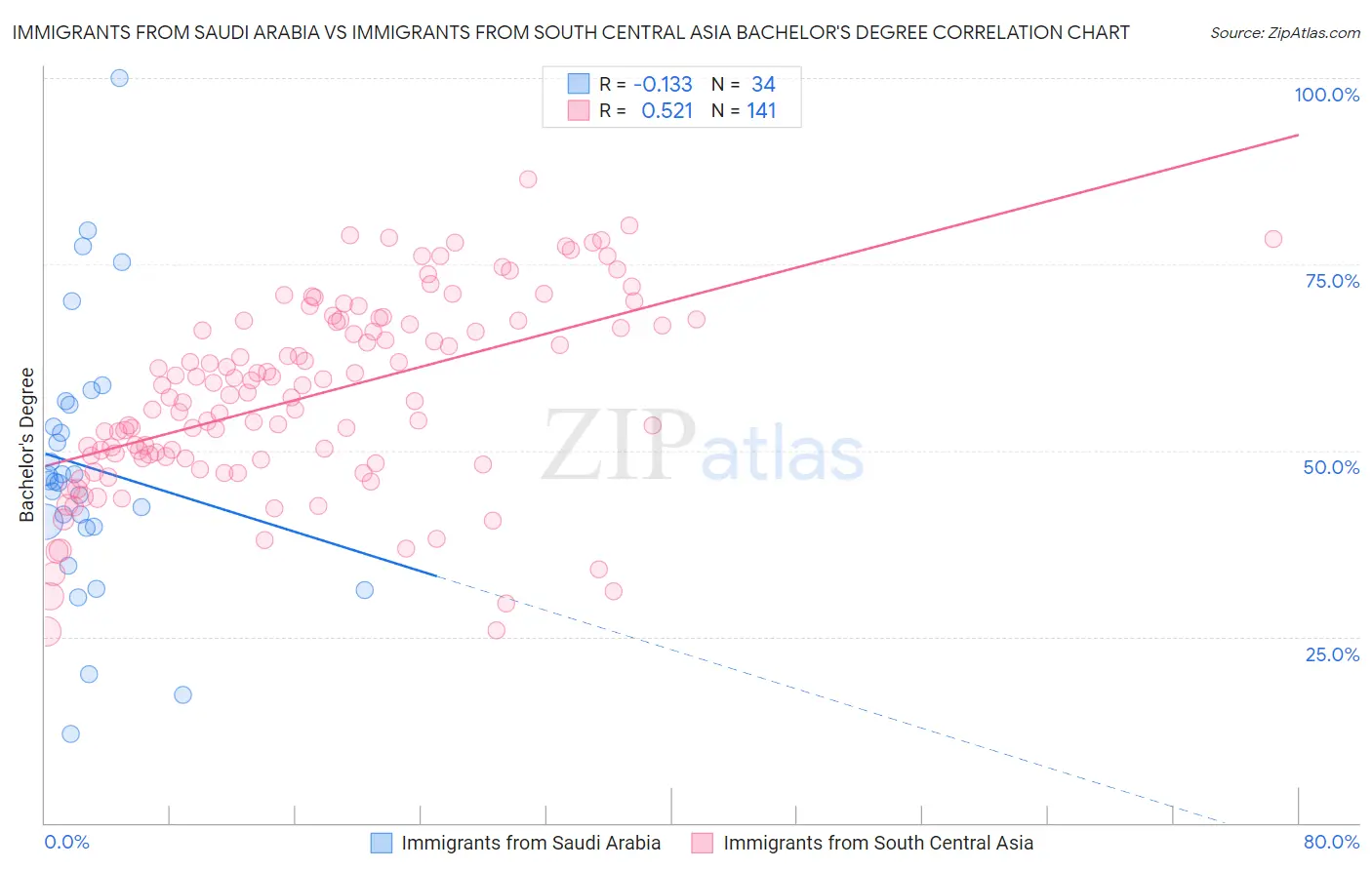 Immigrants from Saudi Arabia vs Immigrants from South Central Asia Bachelor's Degree