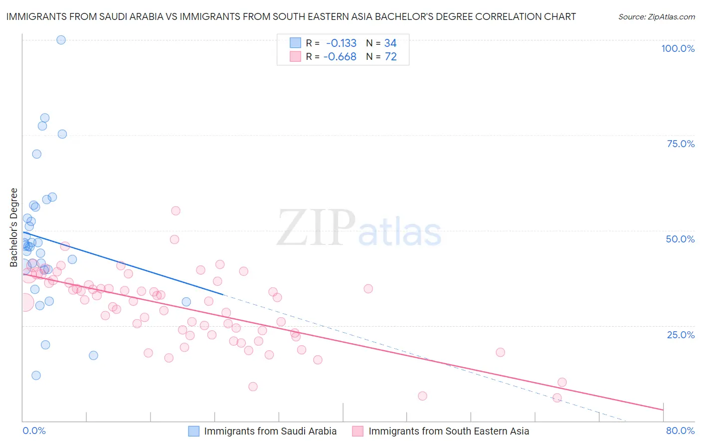 Immigrants from Saudi Arabia vs Immigrants from South Eastern Asia Bachelor's Degree