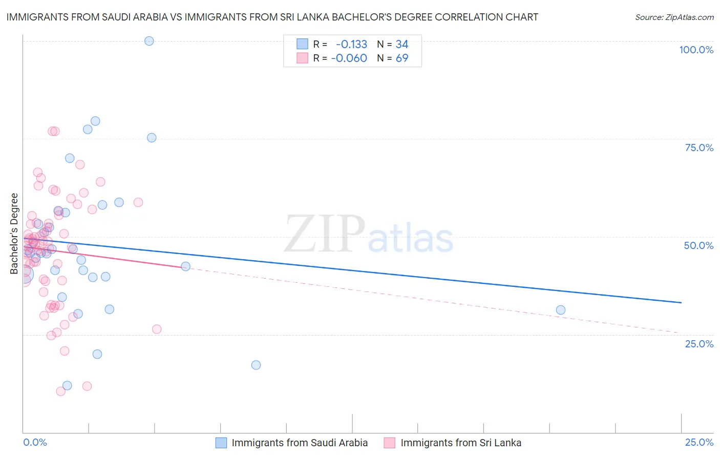 Immigrants from Saudi Arabia vs Immigrants from Sri Lanka Bachelor's Degree