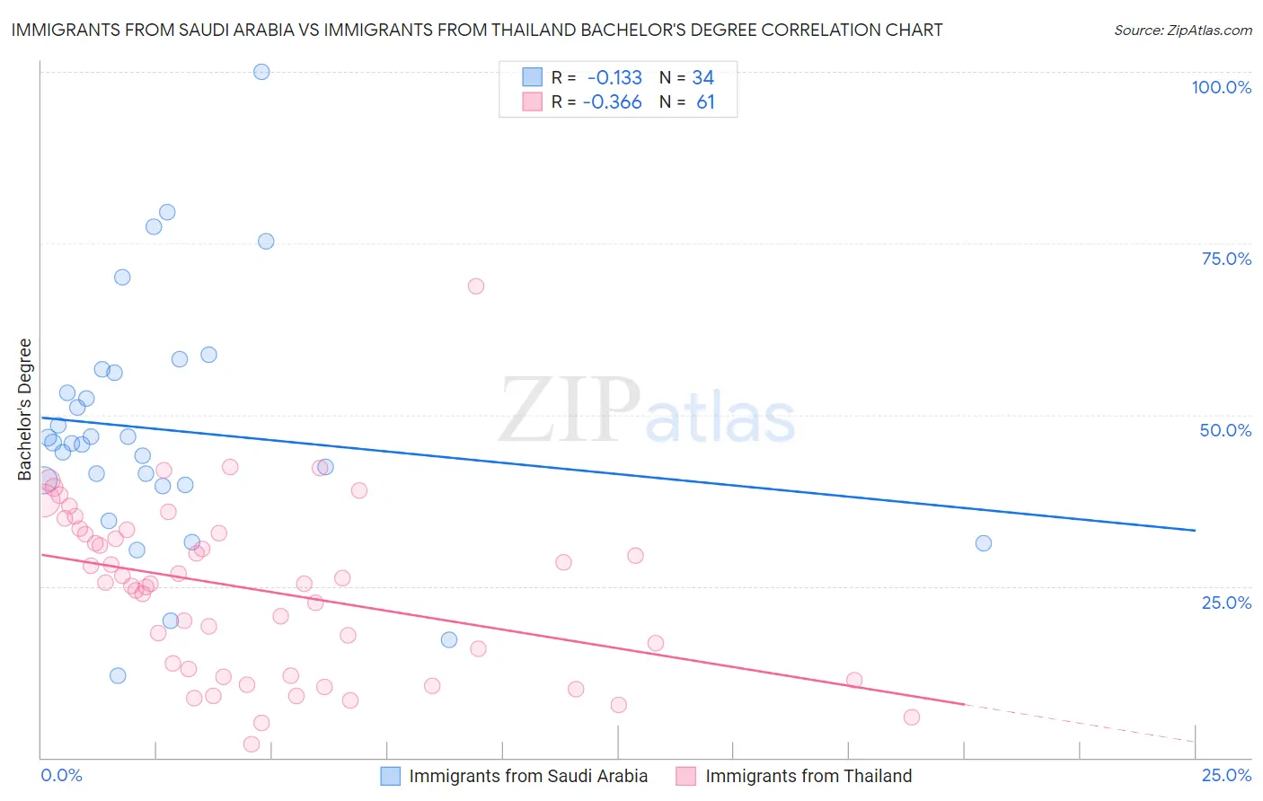 Immigrants from Saudi Arabia vs Immigrants from Thailand Bachelor's Degree