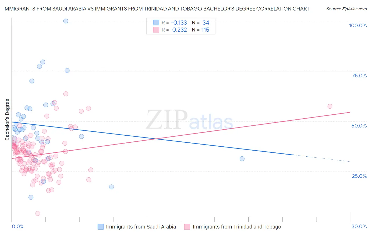 Immigrants from Saudi Arabia vs Immigrants from Trinidad and Tobago Bachelor's Degree