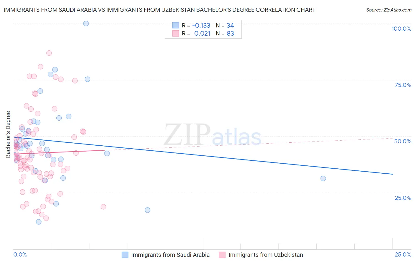 Immigrants from Saudi Arabia vs Immigrants from Uzbekistan Bachelor's Degree