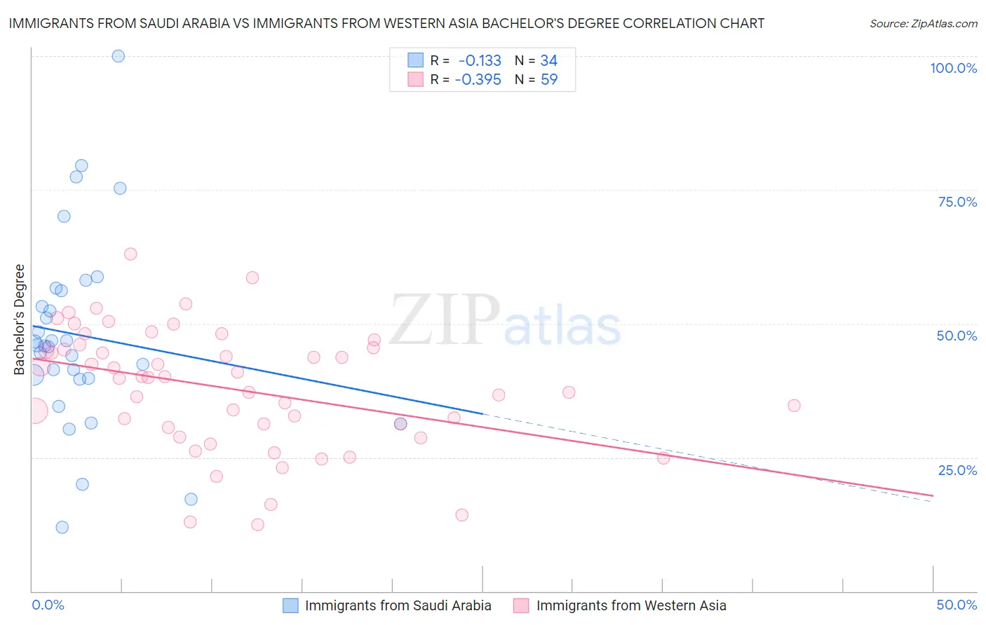 Immigrants from Saudi Arabia vs Immigrants from Western Asia Bachelor's Degree