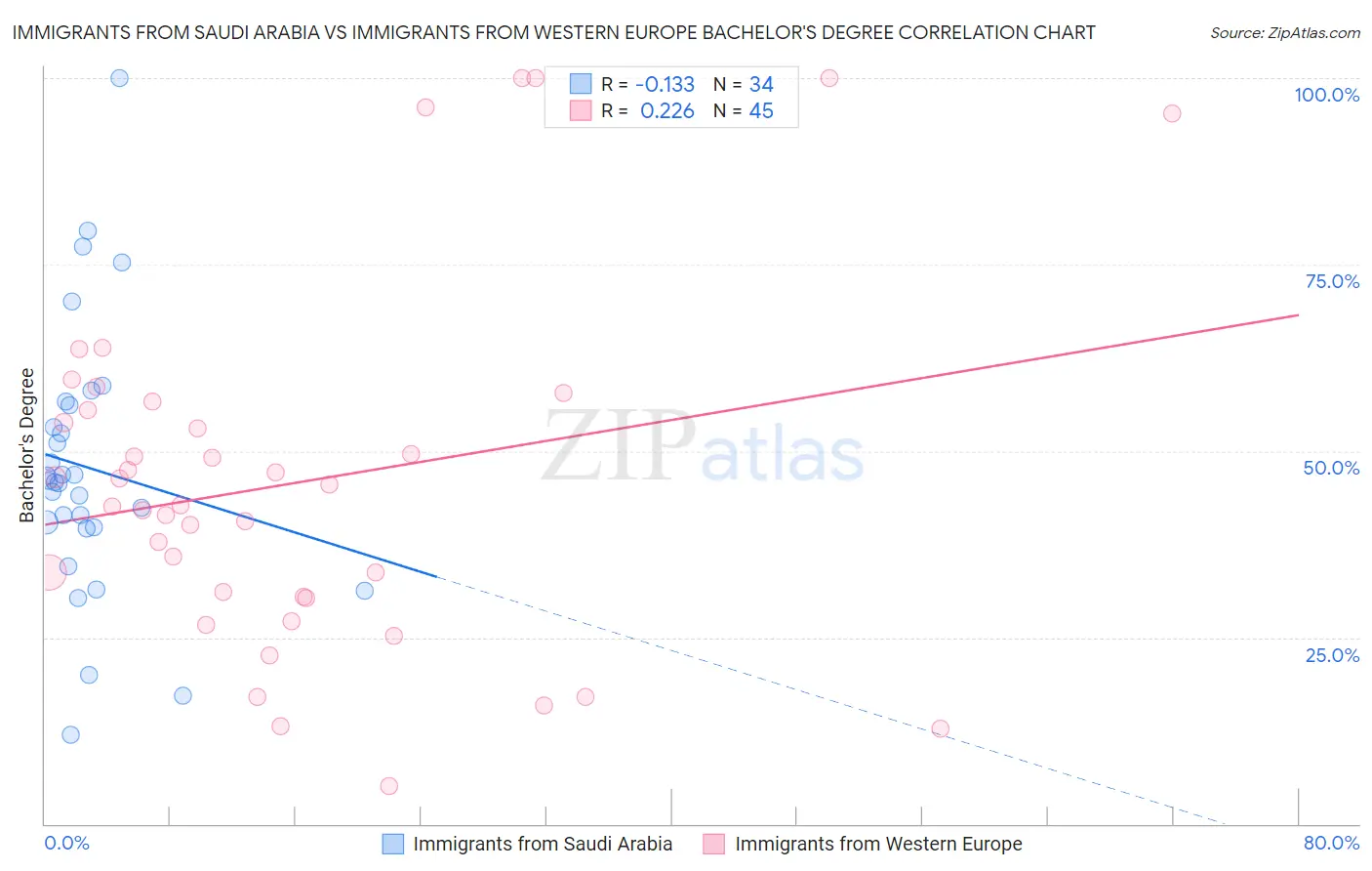 Immigrants from Saudi Arabia vs Immigrants from Western Europe Bachelor's Degree