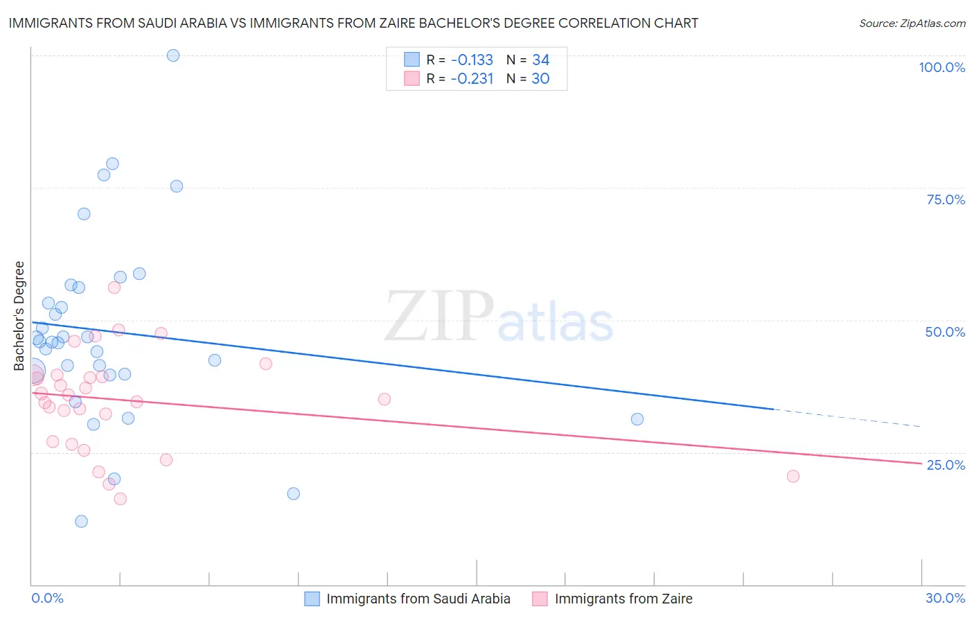 Immigrants from Saudi Arabia vs Immigrants from Zaire Bachelor's Degree