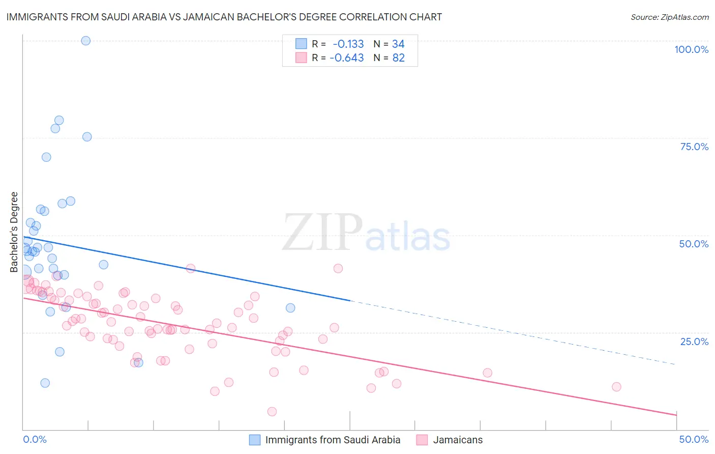 Immigrants from Saudi Arabia vs Jamaican Bachelor's Degree