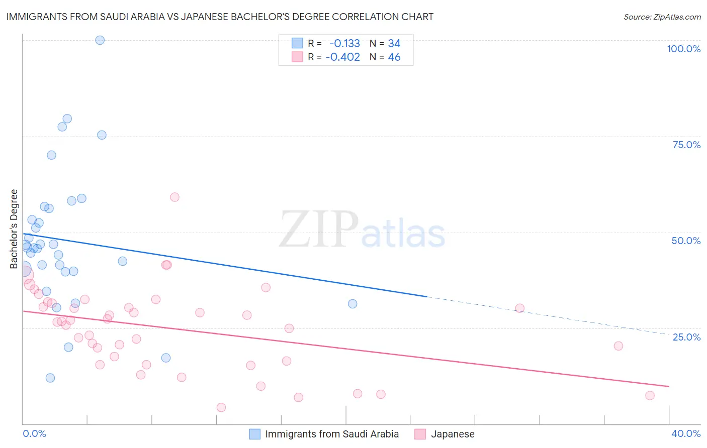 Immigrants from Saudi Arabia vs Japanese Bachelor's Degree