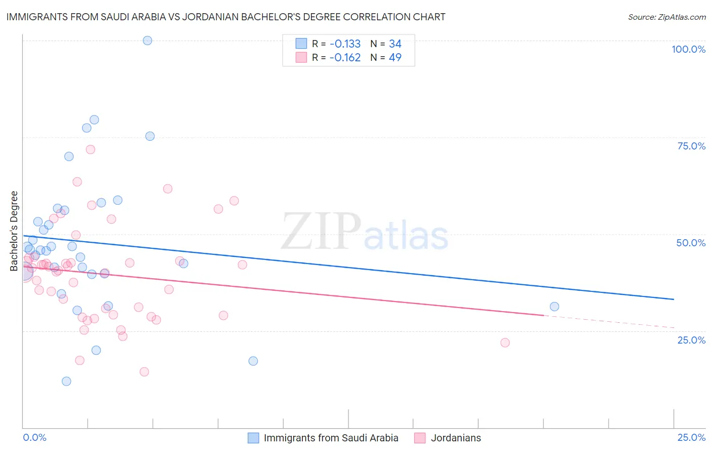 Immigrants from Saudi Arabia vs Jordanian Bachelor's Degree