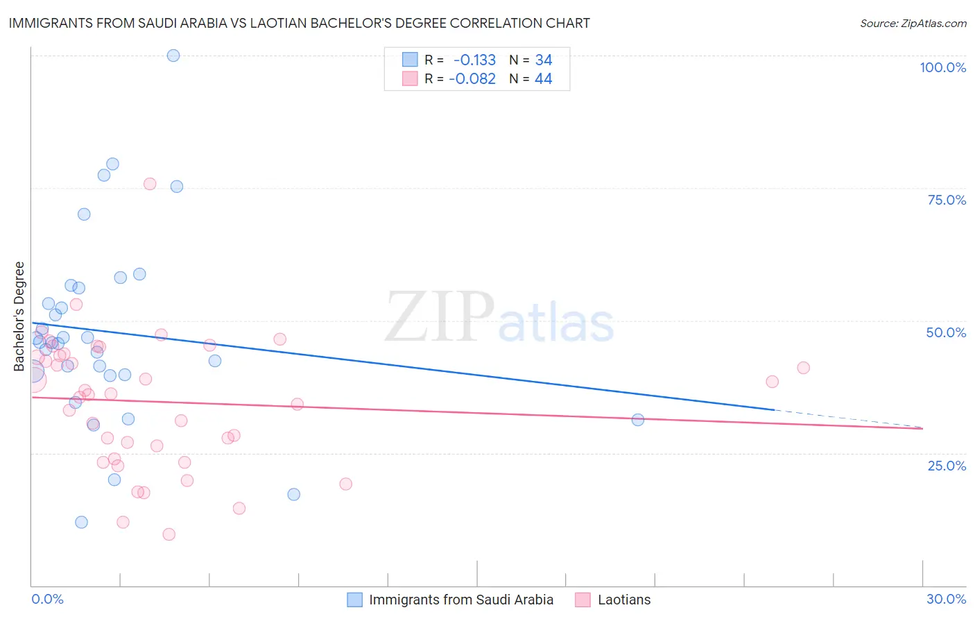 Immigrants from Saudi Arabia vs Laotian Bachelor's Degree