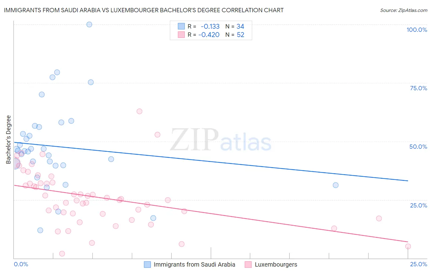 Immigrants from Saudi Arabia vs Luxembourger Bachelor's Degree