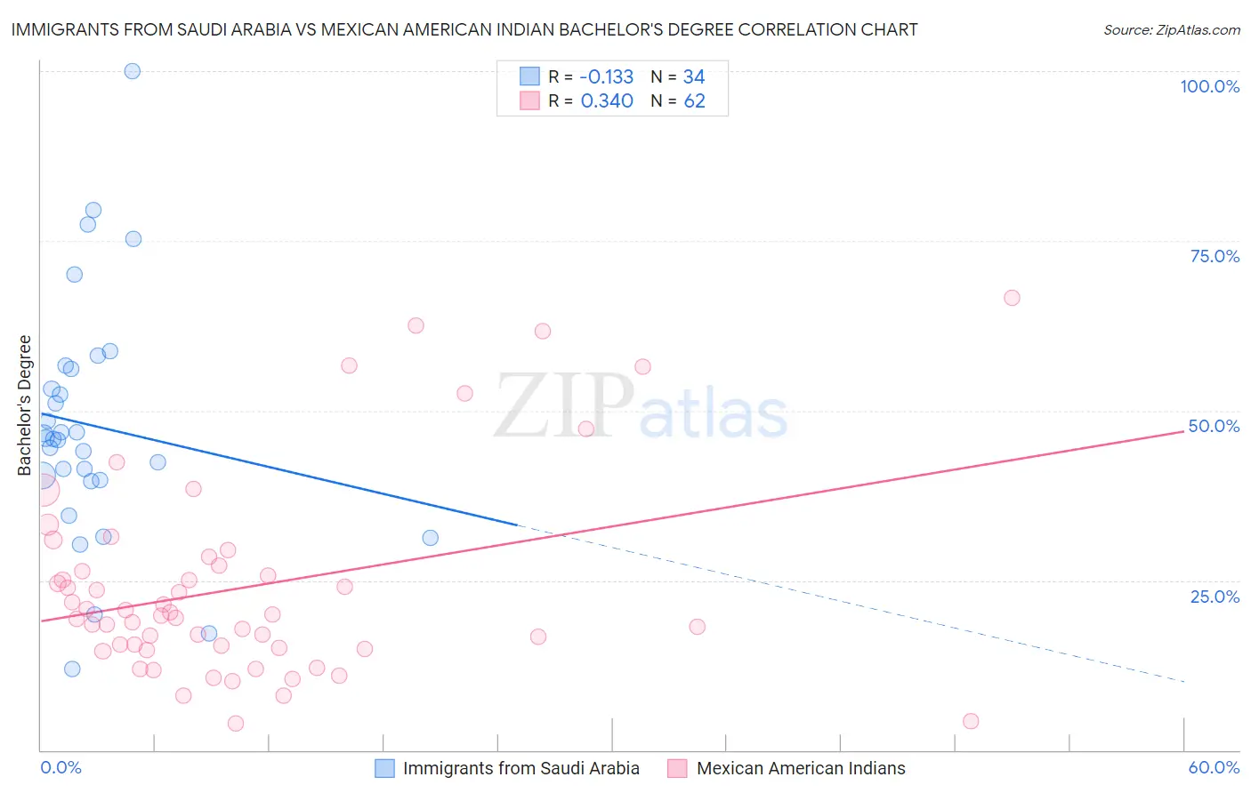 Immigrants from Saudi Arabia vs Mexican American Indian Bachelor's Degree