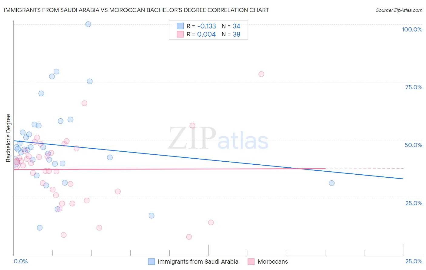 Immigrants from Saudi Arabia vs Moroccan Bachelor's Degree