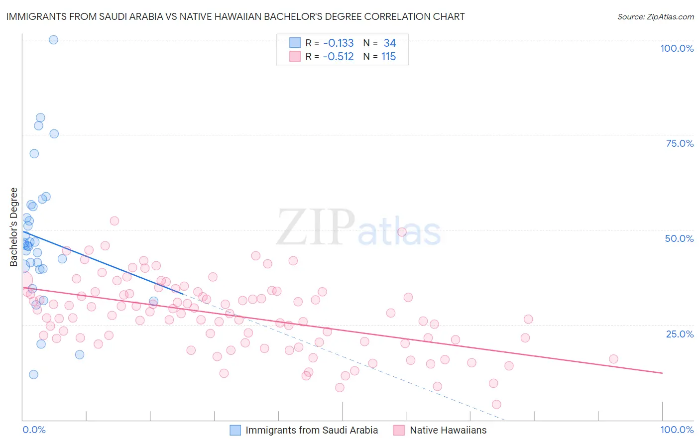 Immigrants from Saudi Arabia vs Native Hawaiian Bachelor's Degree