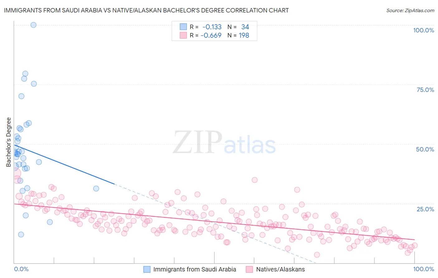 Immigrants from Saudi Arabia vs Native/Alaskan Bachelor's Degree