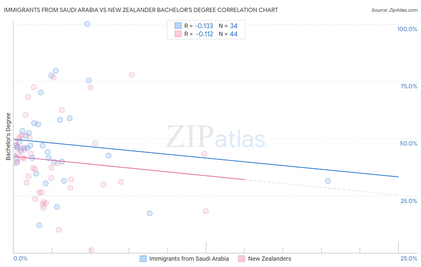 Immigrants from Saudi Arabia vs New Zealander Bachelor's Degree