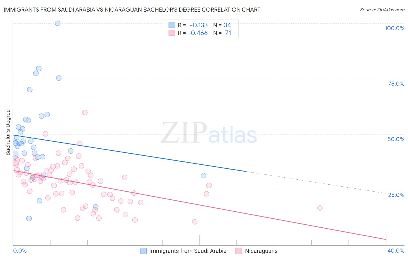 Immigrants from Saudi Arabia vs Nicaraguan Bachelor's Degree