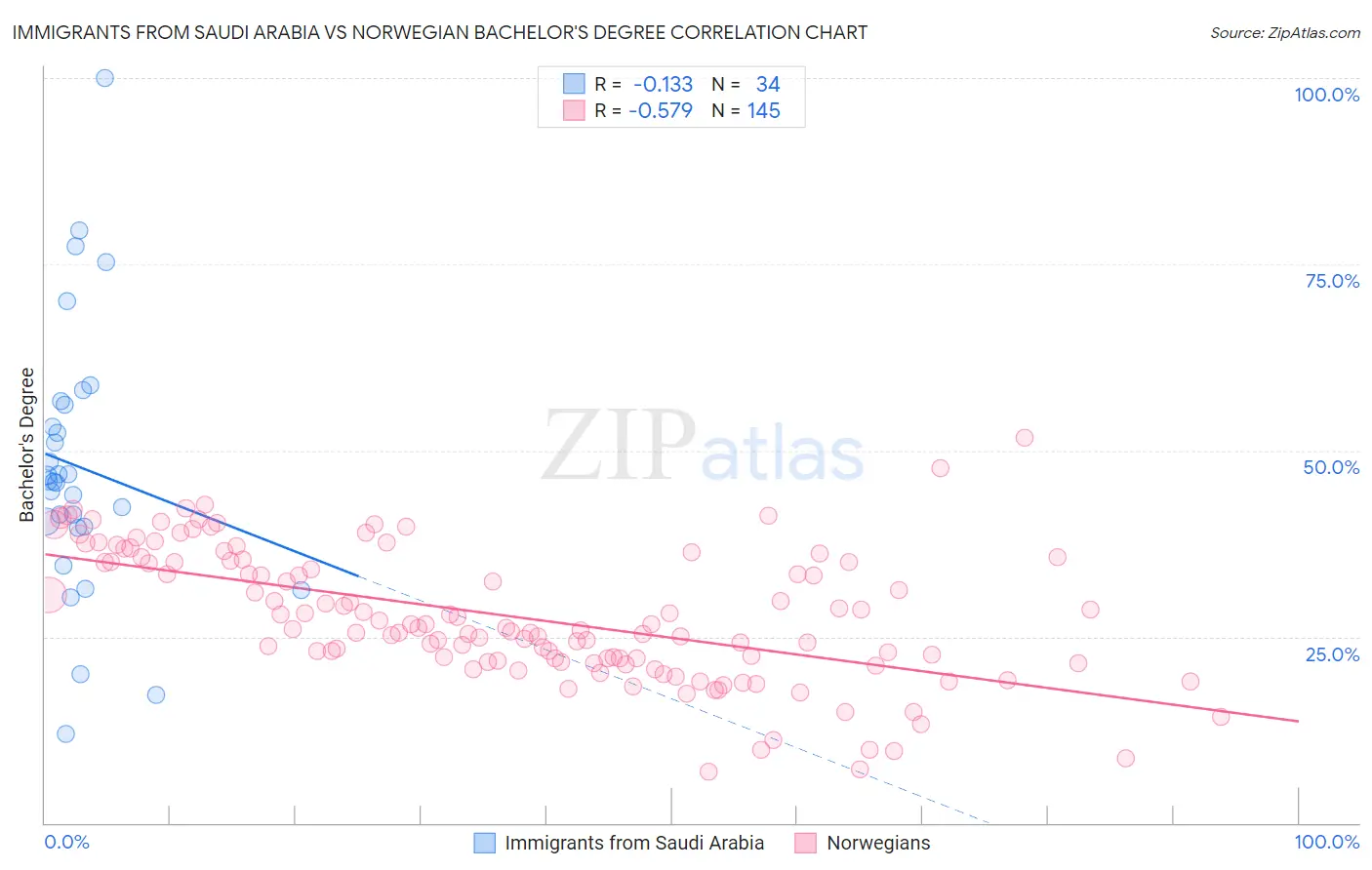 Immigrants from Saudi Arabia vs Norwegian Bachelor's Degree