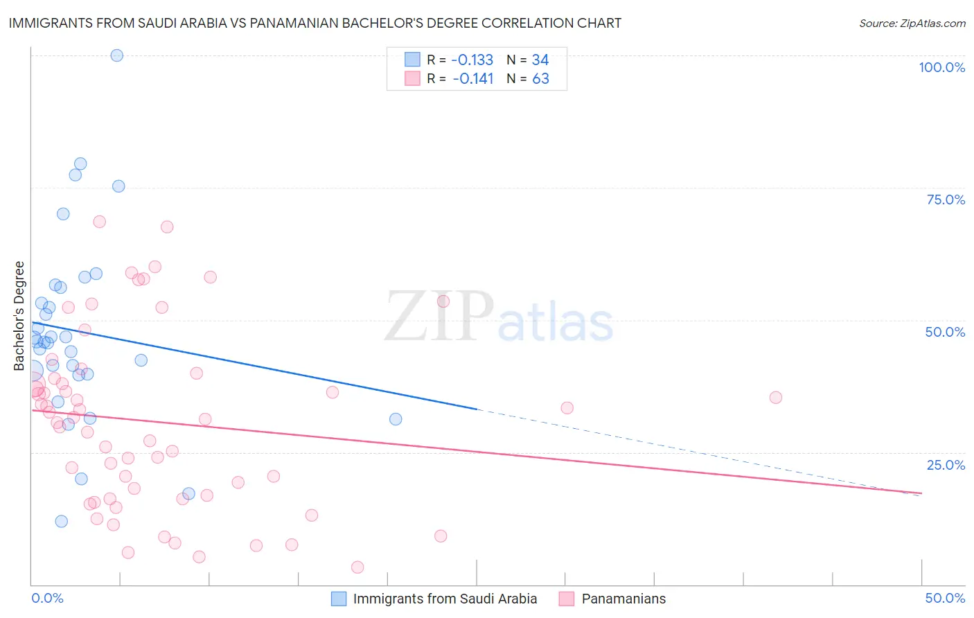 Immigrants from Saudi Arabia vs Panamanian Bachelor's Degree