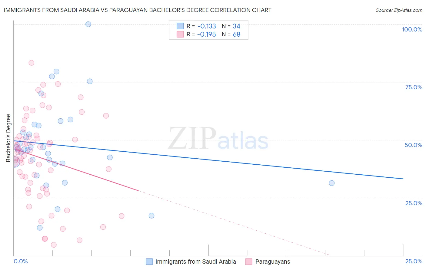 Immigrants from Saudi Arabia vs Paraguayan Bachelor's Degree