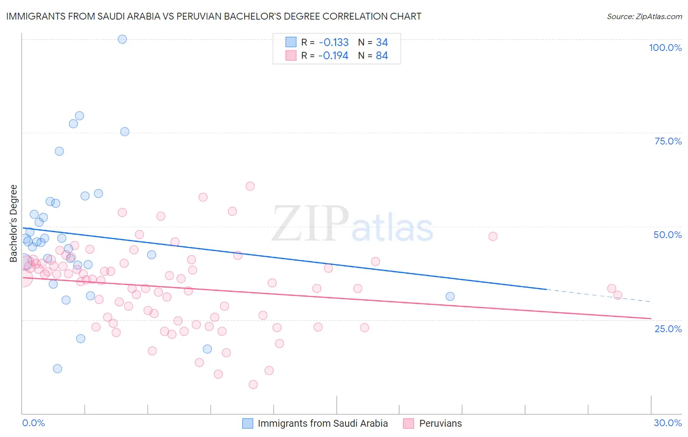 Immigrants from Saudi Arabia vs Peruvian Bachelor's Degree