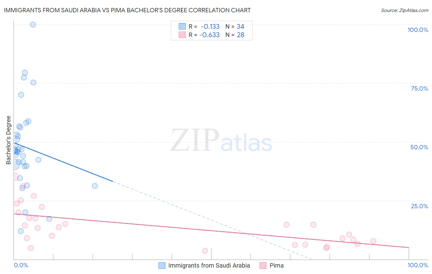 Immigrants from Saudi Arabia vs Pima Bachelor's Degree